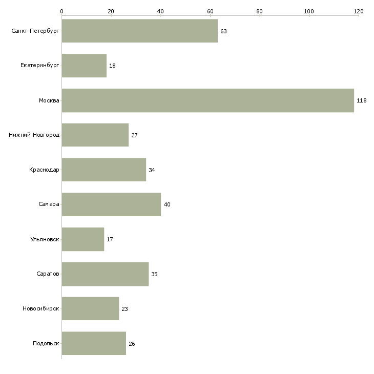 Найти работу механик по транспорту-Число вакансий «механик по транспорту» на сайте в городах Росcии