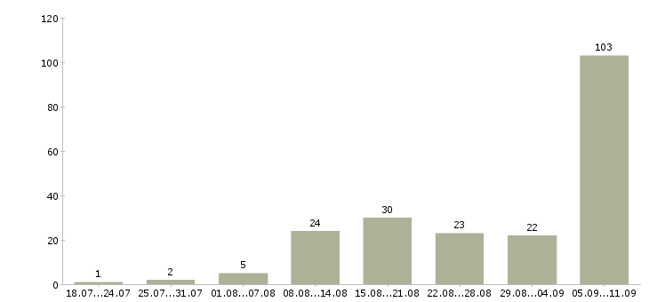 Работа «младший инспектор»-Число вакансий «младший инспектор» на сайте за последние 2 месяца