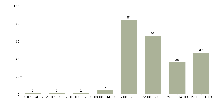 Работа «монолитчики бригада»-Число вакансий «монолитчики бригада» на сайте за последние 2 месяца