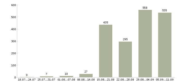 Работа «монтажник оборудования»-Число вакансий «монтажник оборудования» на сайте за последние 2 месяца