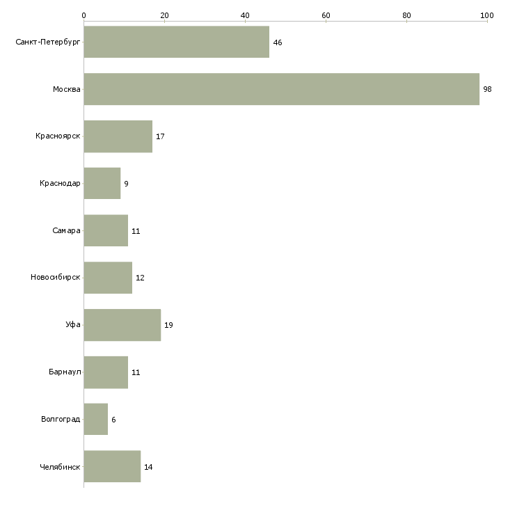 Найти работу монтажник потолков-Число вакансий «монтажник потолков» на сайте в городах Росcии