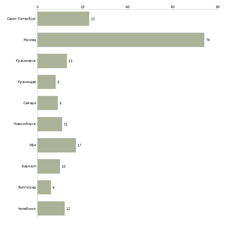 Найти работу монтажники натяжных потолков-Число вакансий «монтажники натяжных потолков» на сайте в городах Росcии