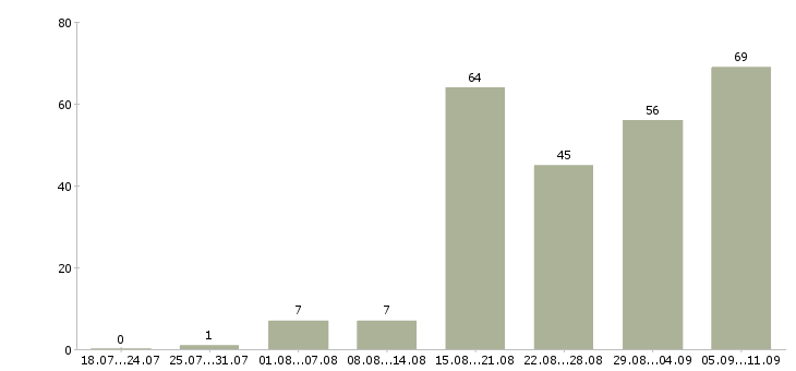 Работа «монтажники натяжных потолков»-Число вакансий «монтажники натяжных потолков» на сайте за последние 2 месяца