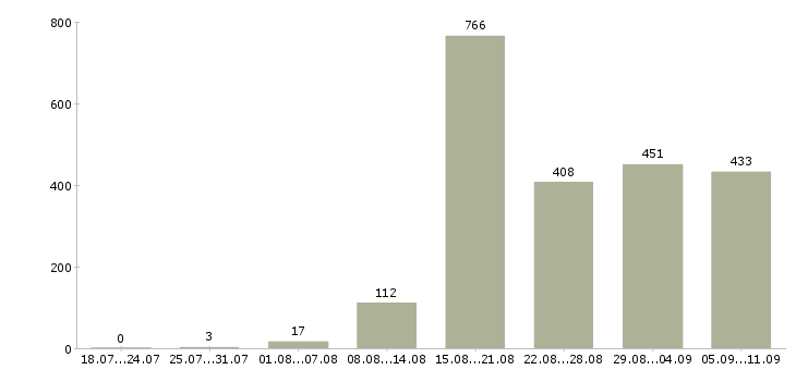 Работа «наладчик станков»-Число вакансий «наладчик станков» на сайте за последние 2 месяца