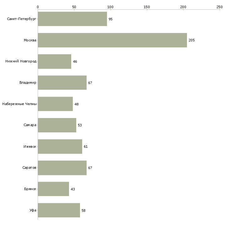 Найти работу наладчик чпу-Число вакансий «наладчик чпу» на сайте в городах Росcии