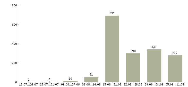 Работа «наладчик чпу»-Число вакансий «наладчик чпу» на сайте за последние 2 месяца