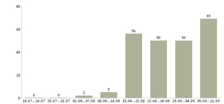 Работа «начальник отдела снабжения»-Число вакансий «начальник отдела снабжения» на сайте за последние 2 месяца