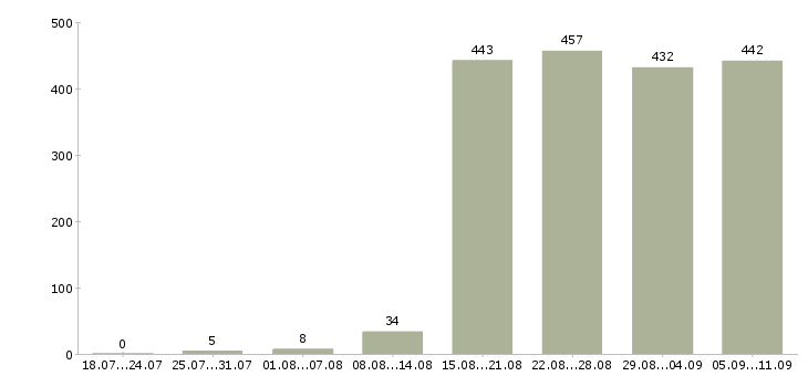 Работа «начальник эксплуатации»-Число вакансий «начальник эксплуатации» на сайте за последние 2 месяца
