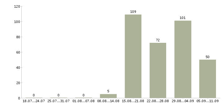 Работа «ночная уборщица»-Число вакансий «ночная уборщица» на сайте за последние 2 месяца