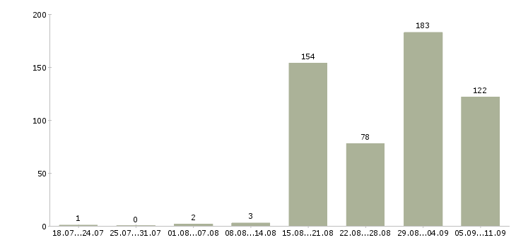 Работа «няня воспитатель»-Число вакансий «няня воспитатель» на сайте за последние 2 месяца