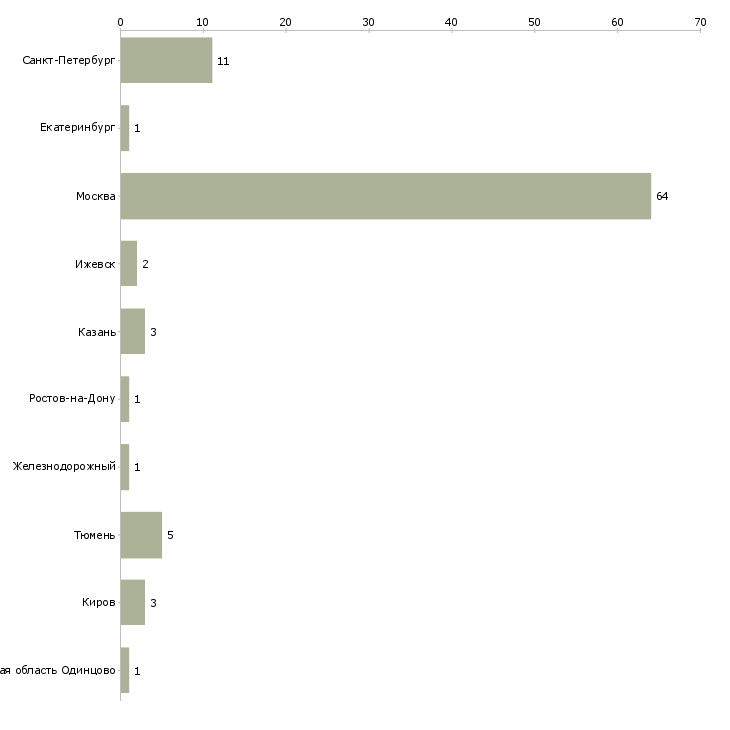 Найти работу няня выходного дня-Число вакансий «няня выходного дня» на сайте в городах Росcии