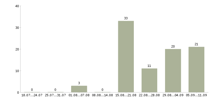 Работа «няня выходного дня»-Число вакансий «няня выходного дня» на сайте за последние 2 месяца