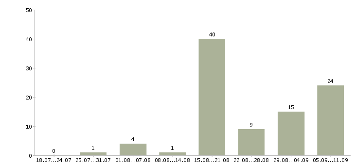 Работа «няня для грудничка»-Число вакансий «няня для грудничка» на сайте за последние 2 месяца