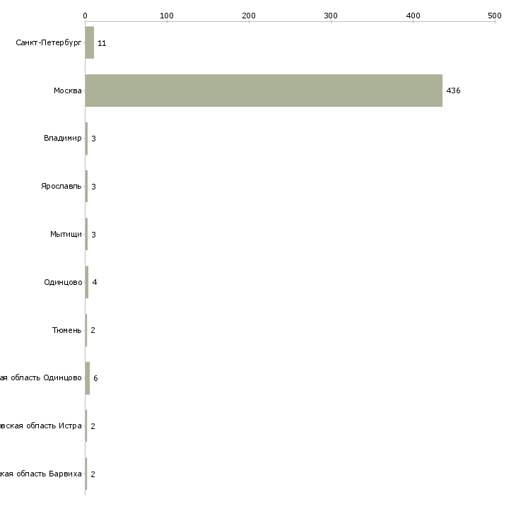 Найти работу няня домработница-Число вакансий «няня домработница» на сайте в городах Росcии