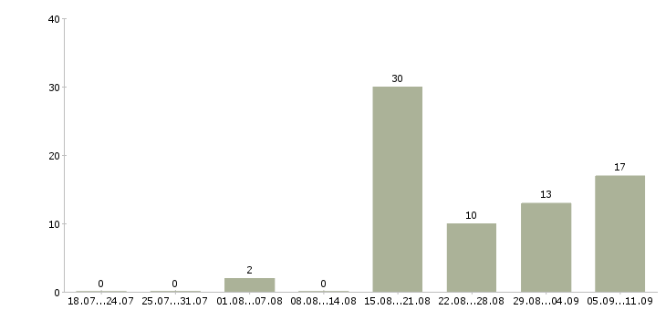 Работа «няня на выходные дни»-Число вакансий «няня на выходные дни» на сайте за последние 2 месяца
