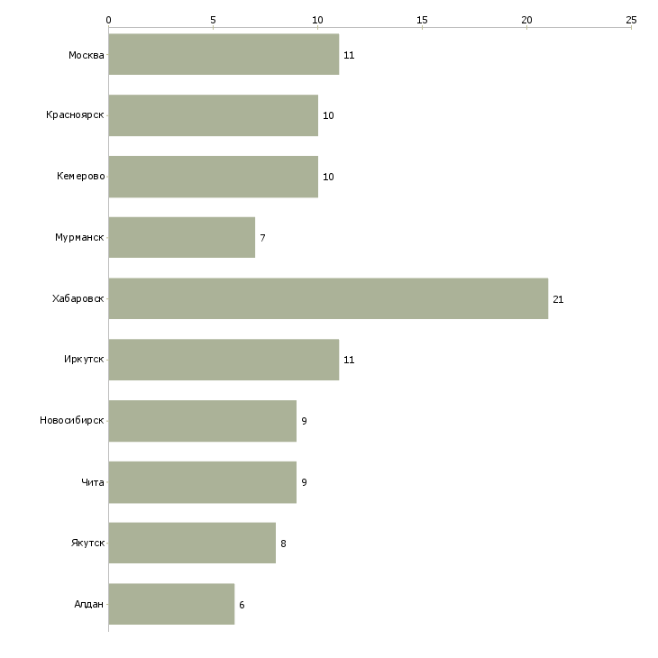 Найти работу обогатитель-Число вакансий «обогатитель» на сайте в городах Росcии