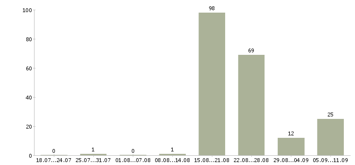 Работа «обогатитель»-Число вакансий «обогатитель» на сайте за последние 2 месяца