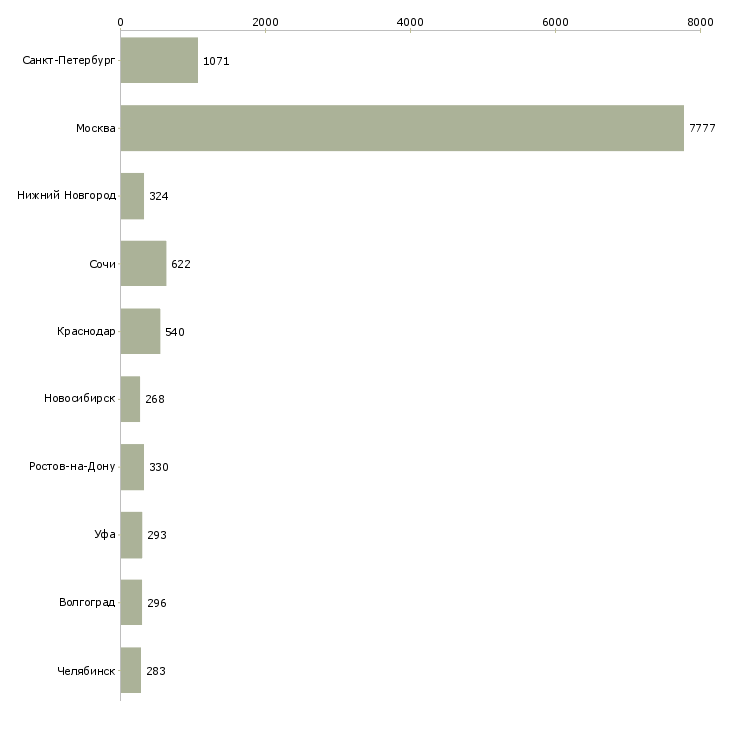 Найти работу объект менеджер-Число вакансий «объект менеджер» на сайте в городах Росcии