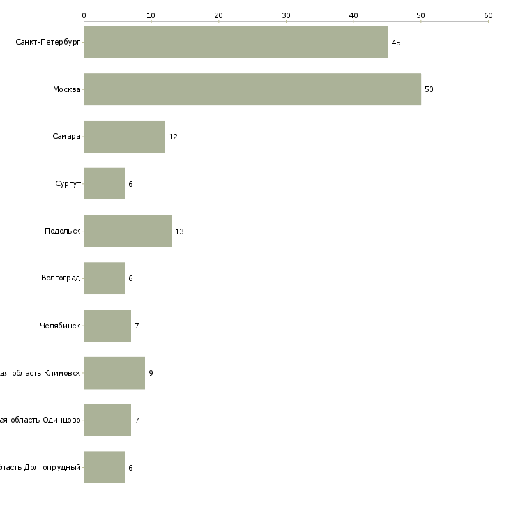Найти работу оператор кассир на азс-Число вакансий «оператор кассир на азс» на сайте в городах Росcии
