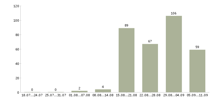 Работа «оператор кассир на азс»-Число вакансий «оператор кассир на азс» на сайте за последние 2 месяца