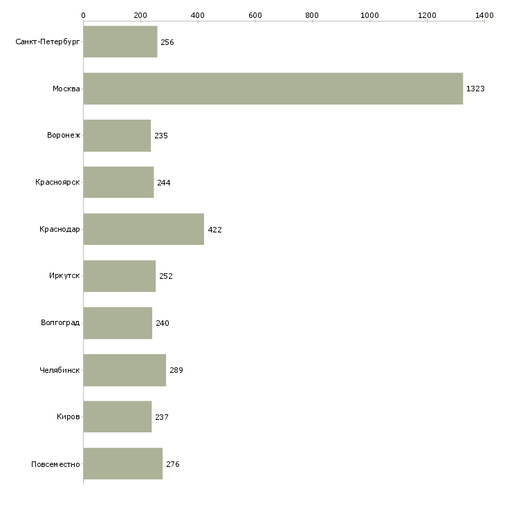 Найти работу оператор удаленно-Число вакансий «оператор удаленно» на сайте в городах Росcии