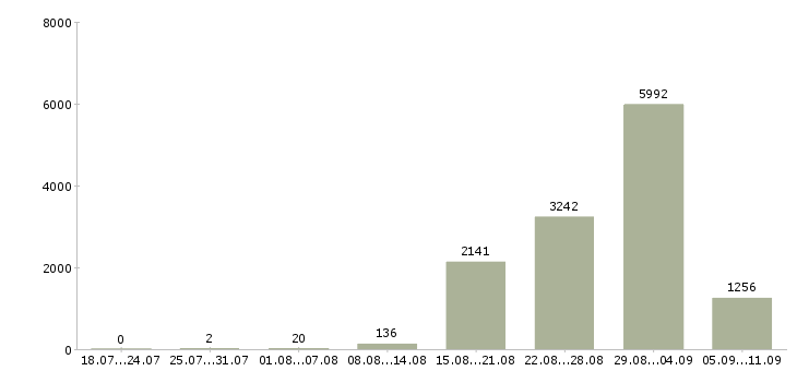 Работа «оператор удаленно»-Число вакансий «оператор удаленно» на сайте за последние 2 месяца