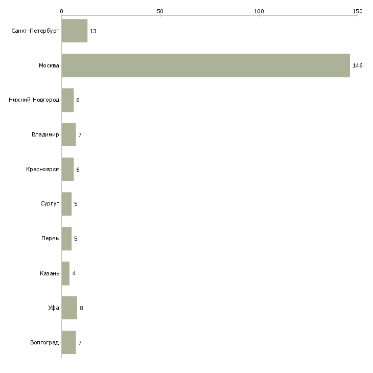 Найти работу отделочник вахта-Число вакансий «отделочник вахта» на сайте в городах Росcии