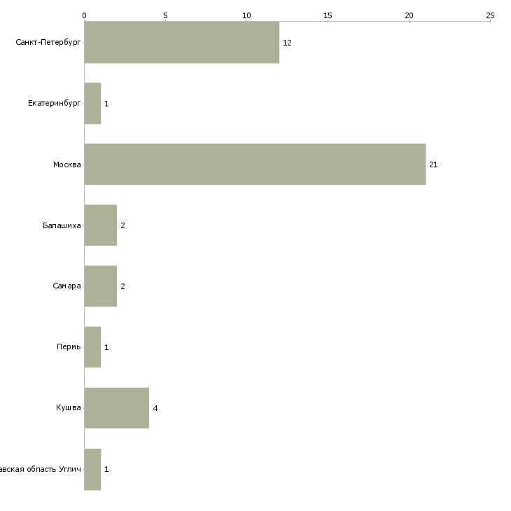 Найти работу отоларинголог детский-Число вакансий «отоларинголог детский» на сайте в городах Росcии