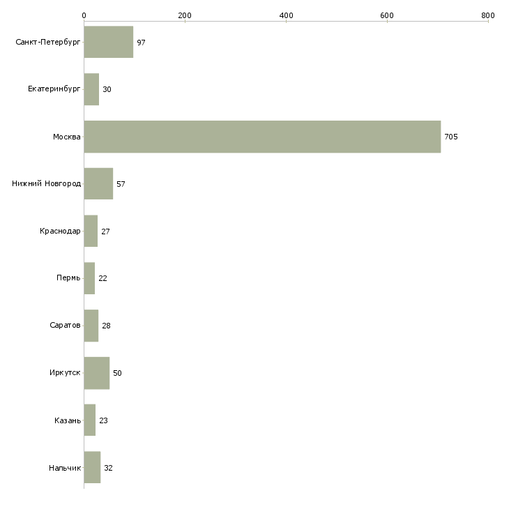 Найти работу официант в кафе-Число вакансий «официант в кафе» на сайте в городах Росcии