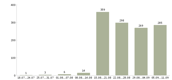 Работа «официант в кафе»-Число вакансий «официант в кафе» на сайте за последние 2 месяца