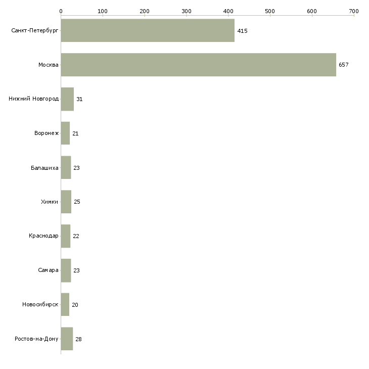 Найти работу охранники на подработку-Число вакансий «охранники на подработку» на сайте в городах Росcии