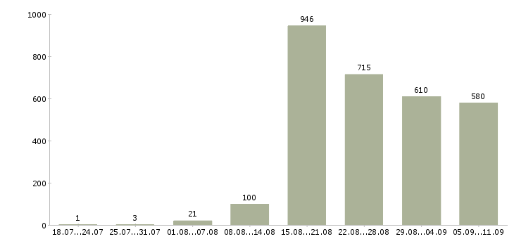 Работа «персональный менеджер»-Число вакансий «персональный менеджер» на сайте за последние 2 месяца