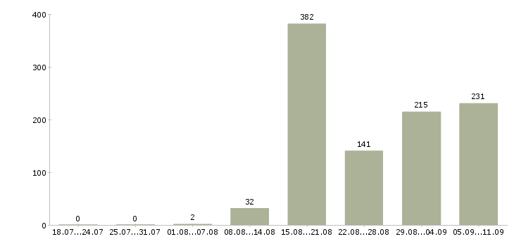 Работа «повар в мясной цех»-Число вакансий «повар в мясной цех» на сайте за последние 2 месяца