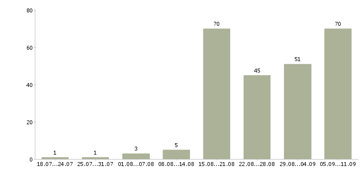 Работа «повар детского сада»-Число вакансий «повар детского сада» на сайте за последние 2 месяца