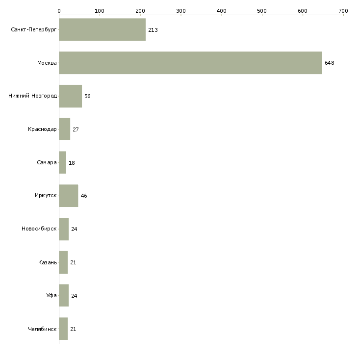 Найти работу повар мясного цеха-Число вакансий «повар мясного цеха» на сайте в городах Росcии