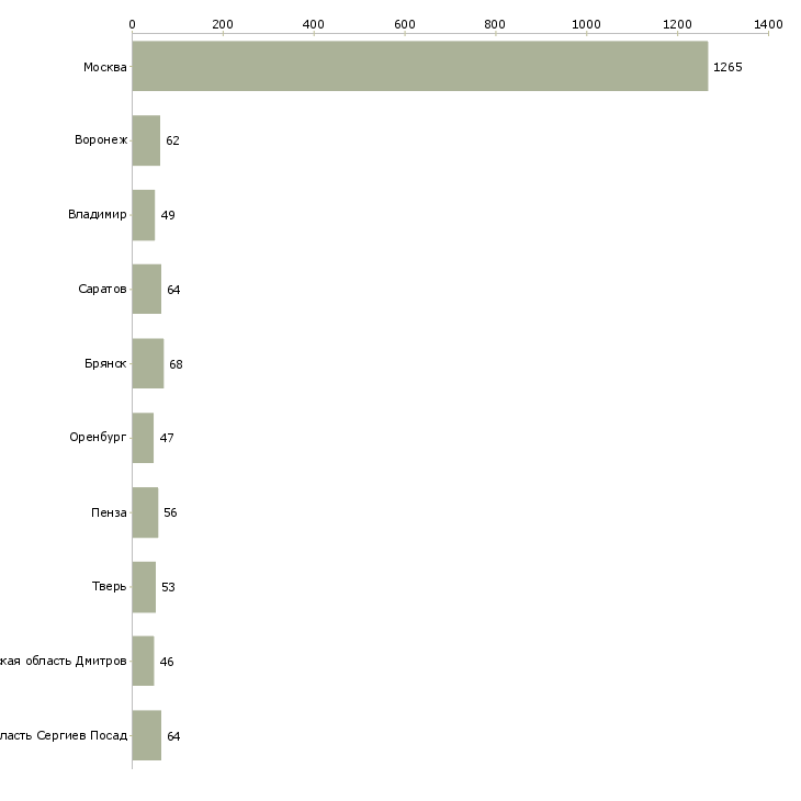 Найти работу повар на вахту-Число вакансий «повар на вахту» на сайте в городах Росcии