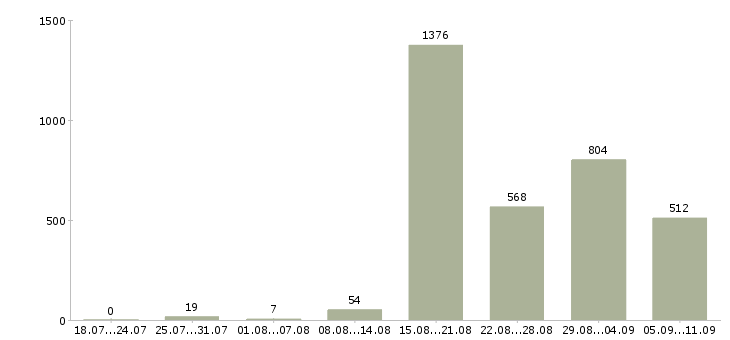 Работа «повар на вахту»-Число вакансий «повар на вахту» на сайте за последние 2 месяца