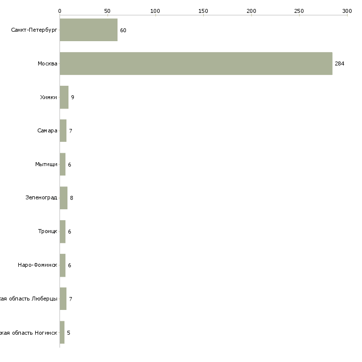 Найти работу подработка в охране-Число вакансий «подработка в охране» на сайте в городах Росcии