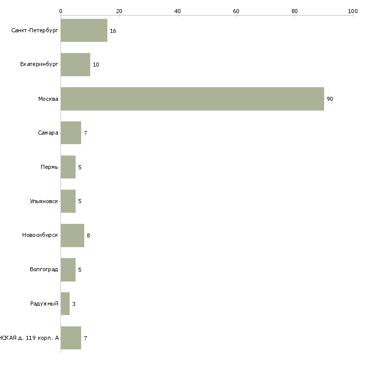 Найти работу полицейский водитель-Число вакансий «полицейский водитель» на сайте в городах Росcии