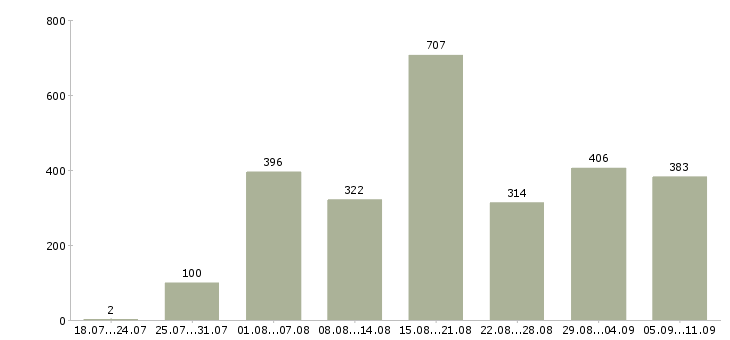 Работа «помощник удаленно»-Число вакансий «помощник удаленно» на сайте за последние 2 месяца