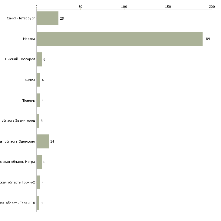Найти работу помощники по хозяйству с проживанием-Число вакансий «помощники по хозяйству с проживанием» на сайте в городах Росcии