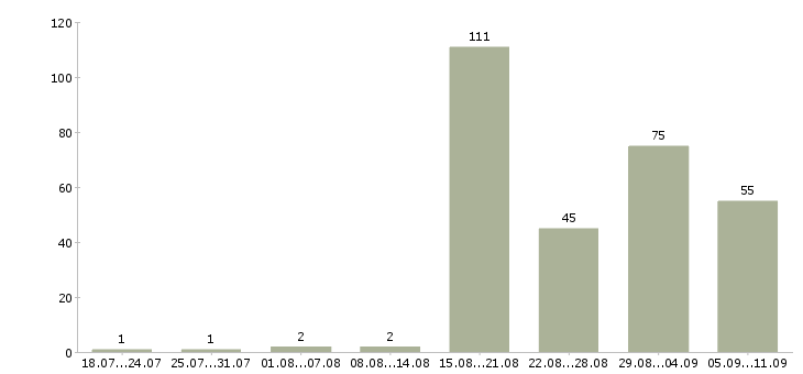 Работа «помощники по хозяйству с проживанием»-Число вакансий «помощники по хозяйству с проживанием» на сайте за последние 2 месяца