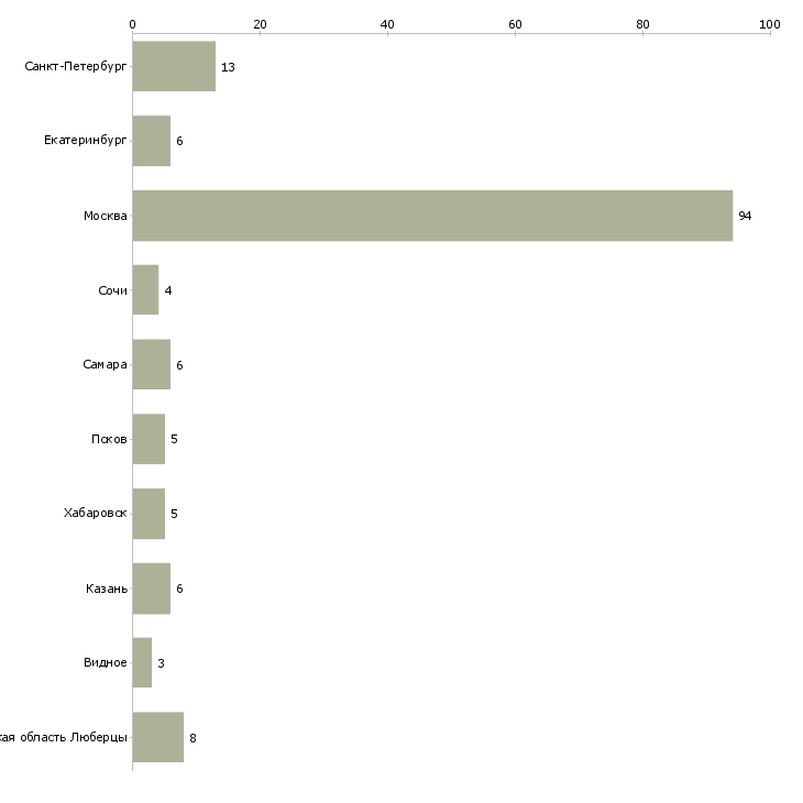 Найти работу посудомойщица в ресторан-Число вакансий «посудомойщица в ресторан» на сайте в городах Росcии
