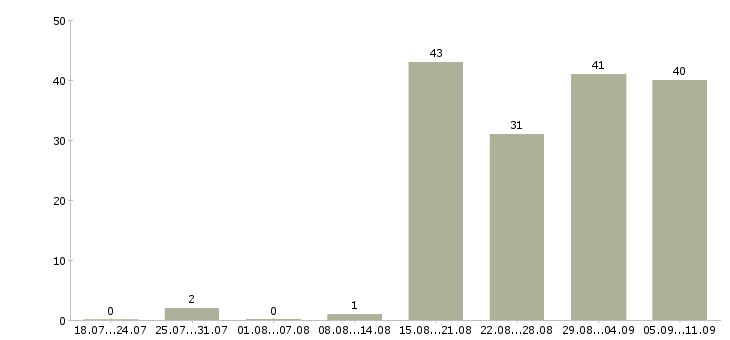 Работа «посудомойщица в ресторан»-Число вакансий «посудомойщица в ресторан» на сайте за последние 2 месяца