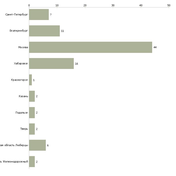 Найти работу посудомойщица ресторана-Число вакансий «посудомойщица ресторана» на сайте в городах Росcии