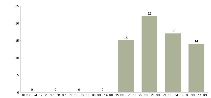 Работа «посудомойщица ресторана»-Число вакансий «посудомойщица ресторана» на сайте за последние 2 месяца
