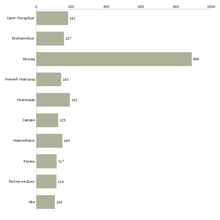 Найти работу представитель региональный-Число вакансий «представитель региональный» на сайте в городах Росcии