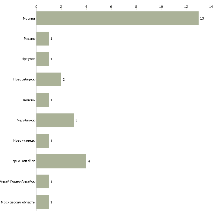 Найти работу преподаватель вокала-Число вакансий «преподаватель вокала» на сайте в городах Росcии