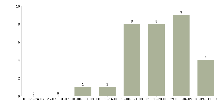 Работа «преподаватель вокала»-Число вакансий «преподаватель вокала» на сайте за последние 2 месяца