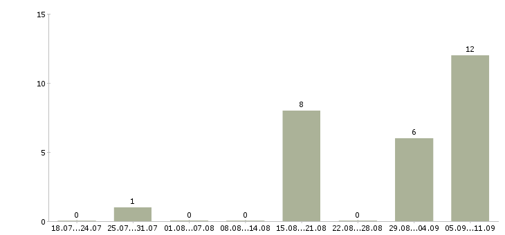 Работа «преподаватель йоги»-Число вакансий «преподаватель йоги» на сайте за последние 2 месяца
